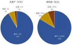 <b>三大金融为什么只有保险“求人买”？银行行长的这个</b>